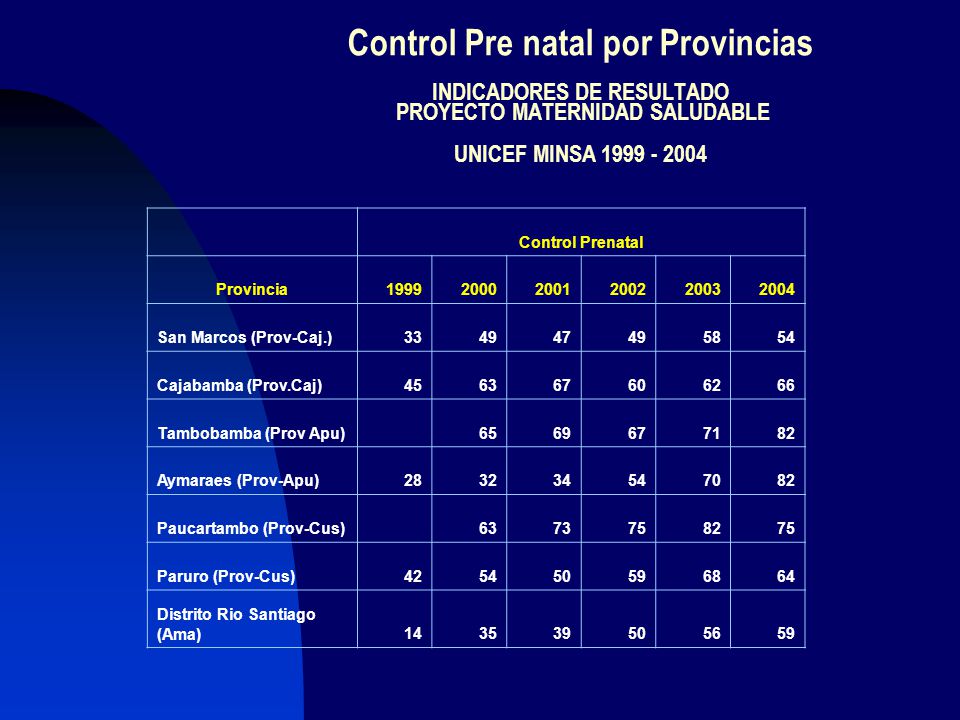 Control Pre natal por Provincias INDICADORES DE RESULTADO PROYECTO MATERNIDAD SALUDABLE UNICEF MINSA