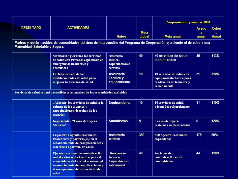RESULTADO ACTIVIDADES. Rubro. Meta global. Programación y avance Meta anual. Avance anual.
