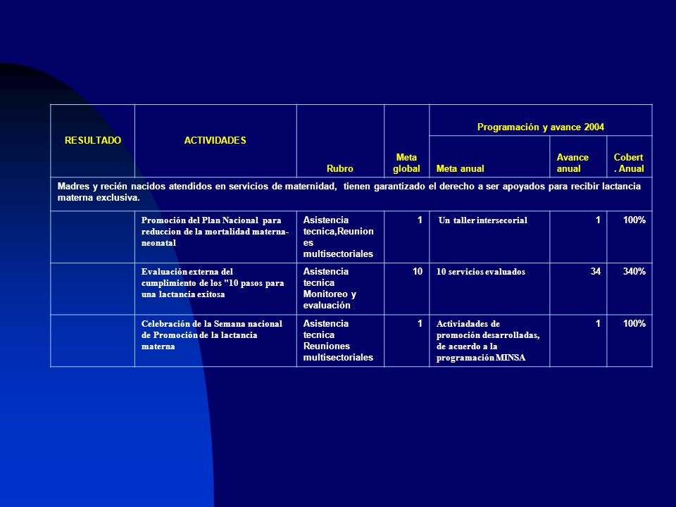 RESULTADO ACTIVIDADES. Rubro. Meta global. Programación y avance Meta anual. Avance anual.