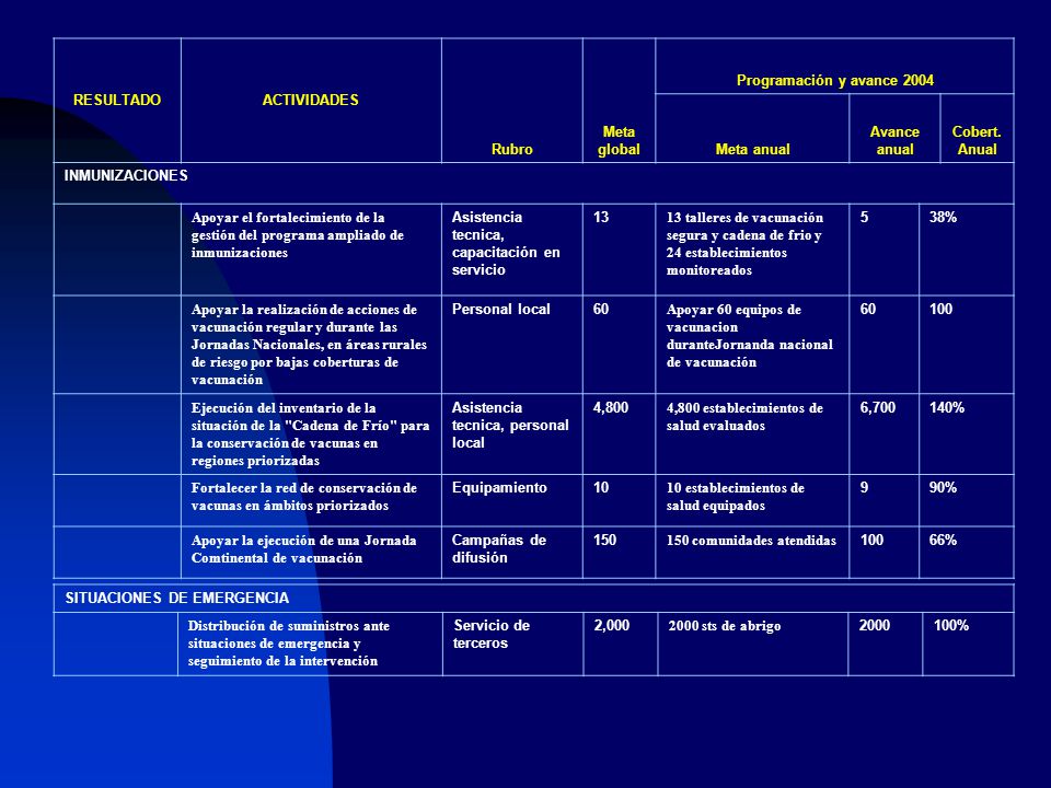 RESULTADO ACTIVIDADES. Rubro. Meta global. Programación y avance Meta anual. Avance anual.