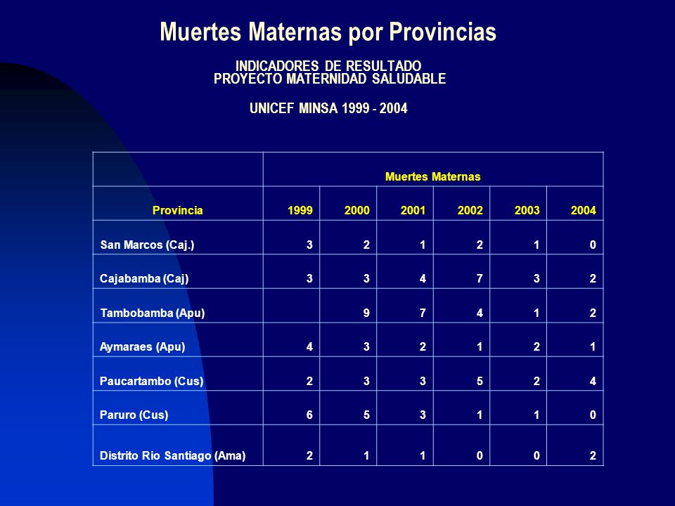 Muertes Maternas por Provincias INDICADORES DE RESULTADO PROYECTO MATERNIDAD SALUDABLE UNICEF MINSA
