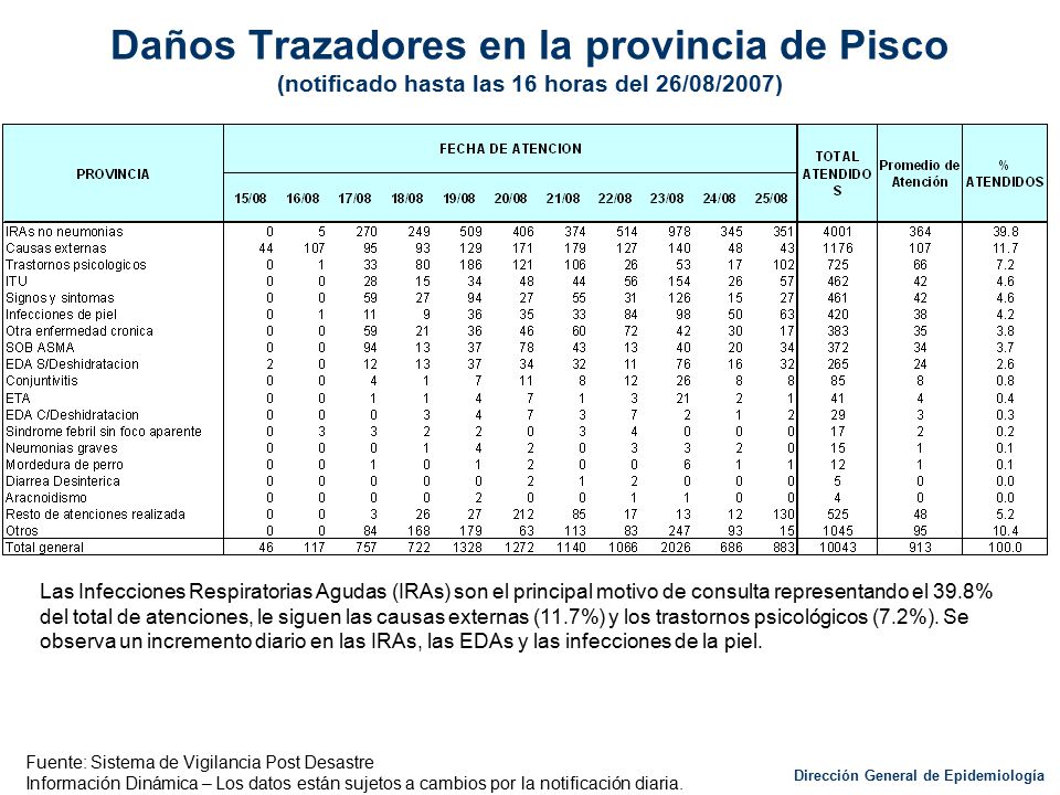 Daños Trazadores en la provincia de Pisco (notificado hasta las 16 horas del 26/08/2007)