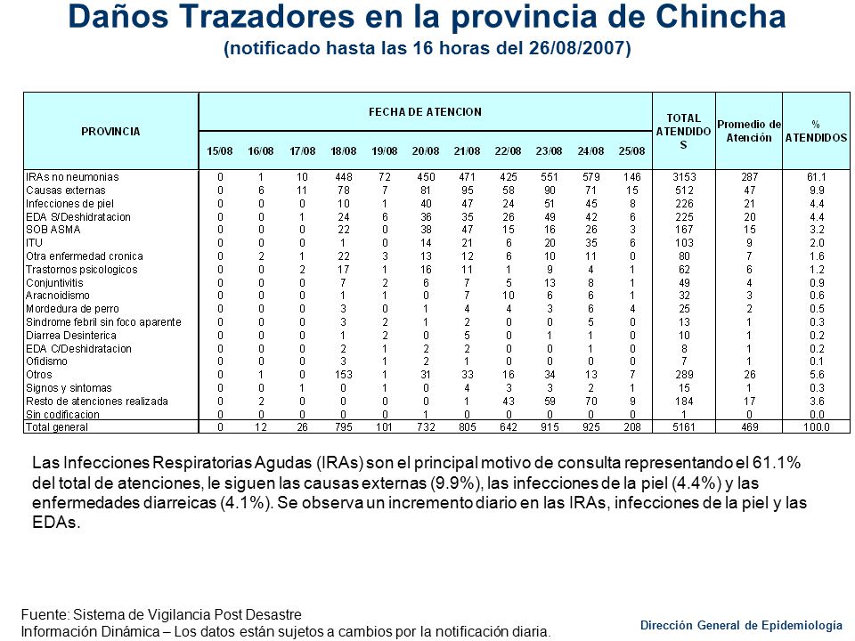 Daños Trazadores en la provincia de Chincha (notificado hasta las 16 horas del 26/08/2007)