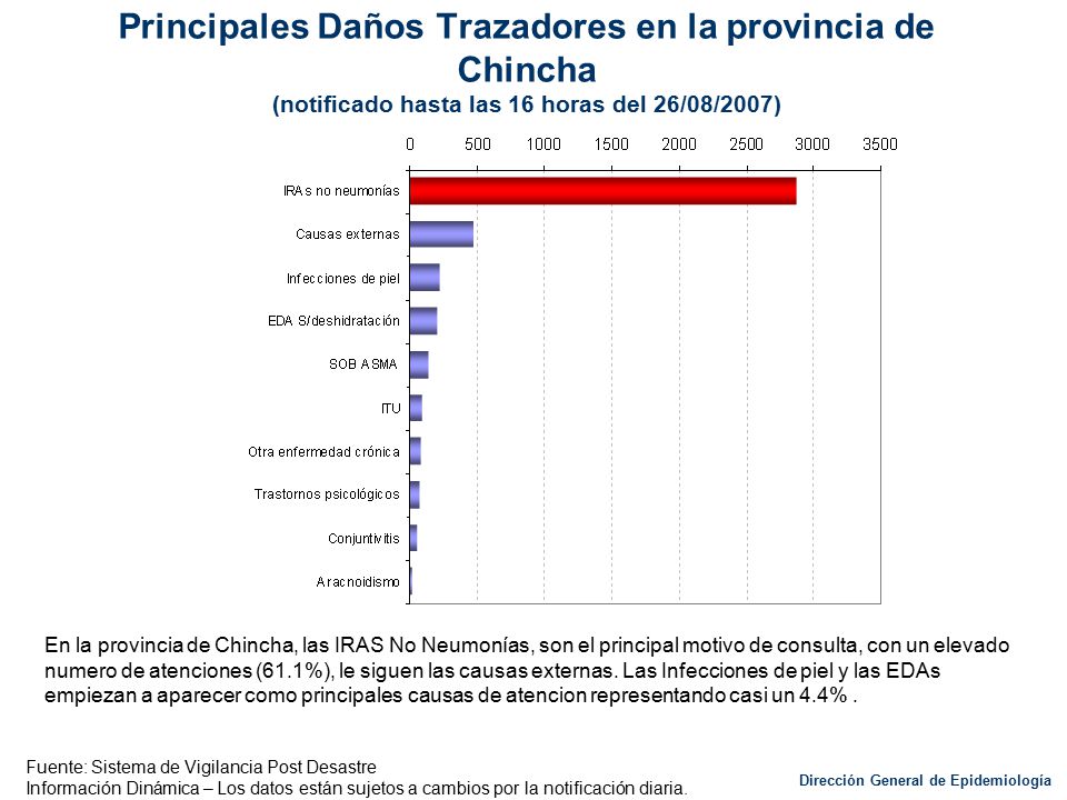 Principales Daños Trazadores en la provincia de Chincha (notificado hasta las 16 horas del 26/08/2007)