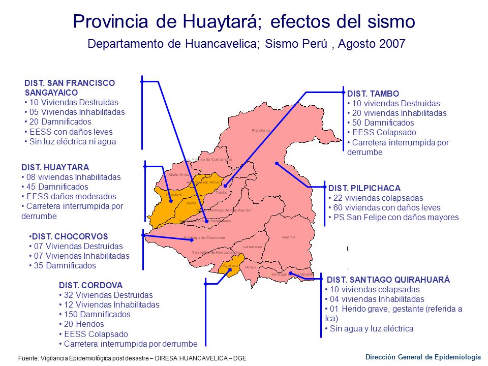 Provincia de Huaytará; efectos del sismo Departamento de Huancavelica; Sismo Perú , Agosto 2007