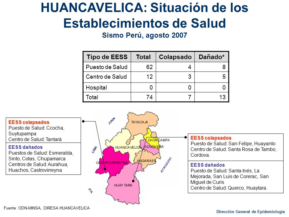 HUANCAVELICA: Situación de los Establecimientos de Salud Sismo Perú, agosto 2007