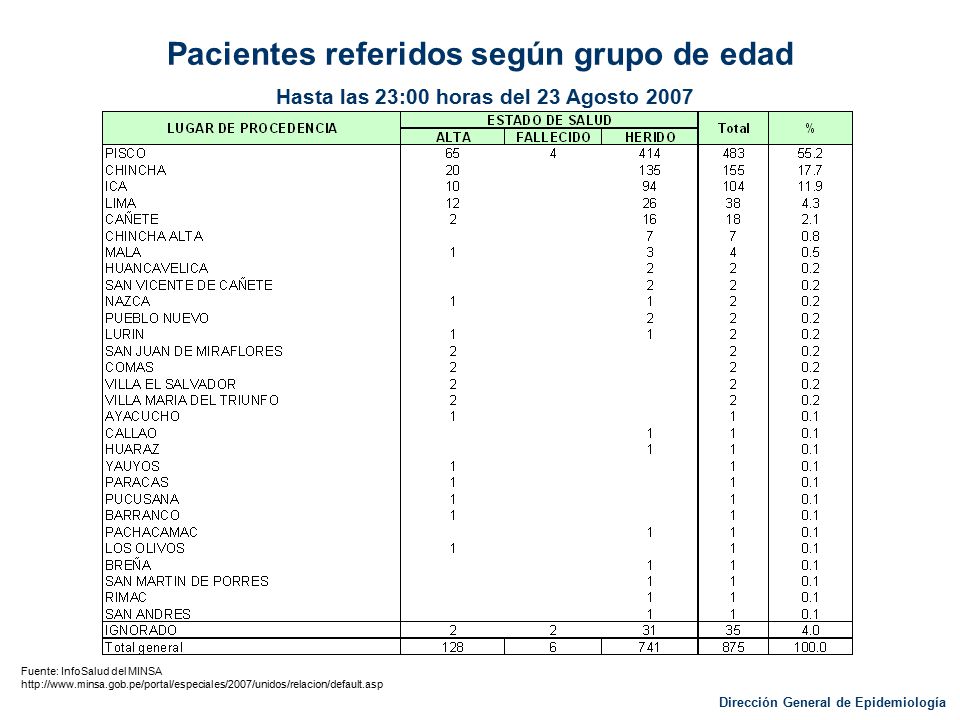 Pacientes referidos según grupo de edad Hasta las 23:00 horas del 23 Agosto 2007