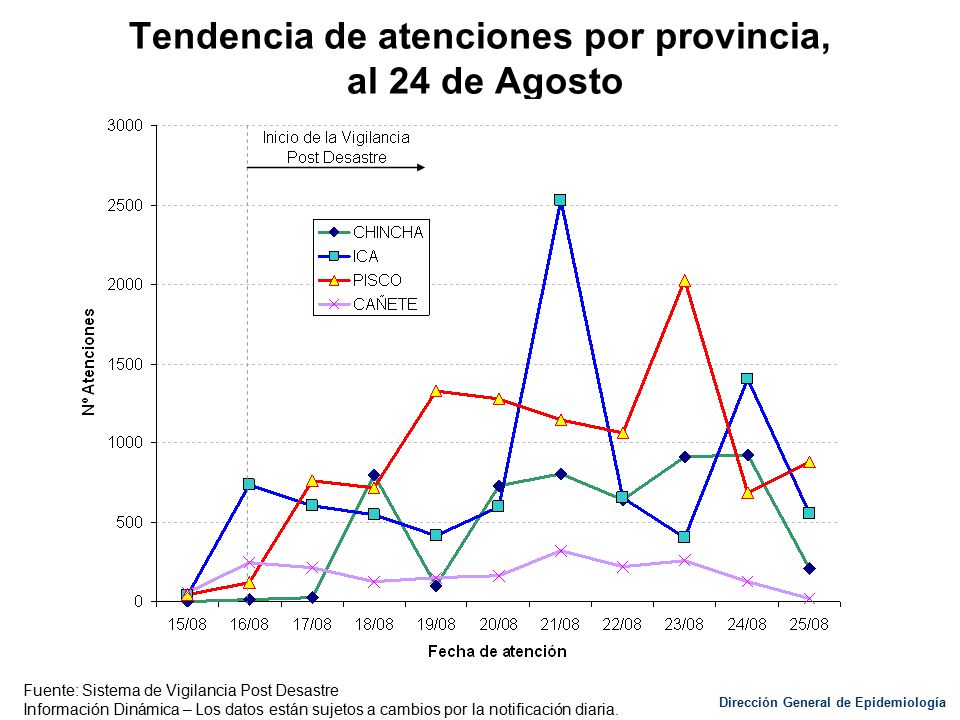 Tendencia de atenciones por provincia, al 24 de Agosto