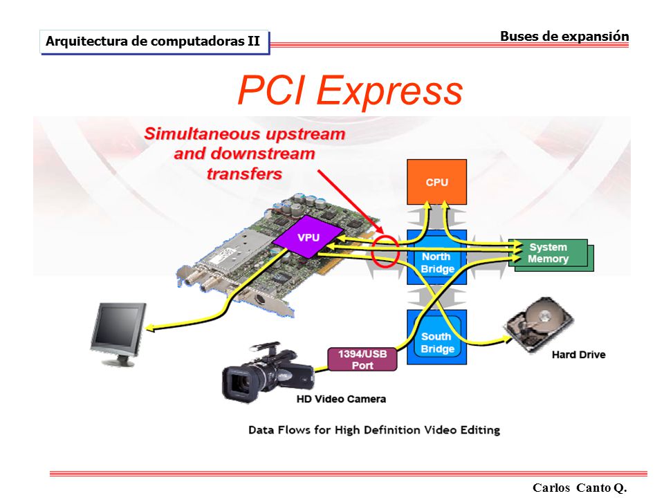 PCI Express Buses de expansión Arquitectura de computadoras II