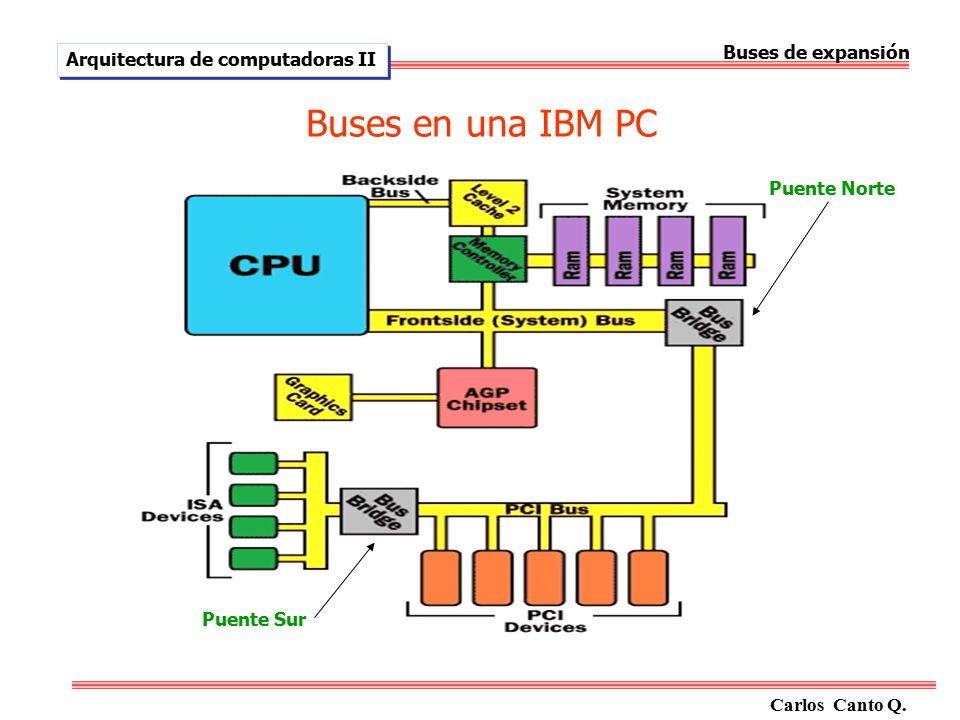 Buses en una IBM PC Buses de expansión Arquitectura de computadoras II