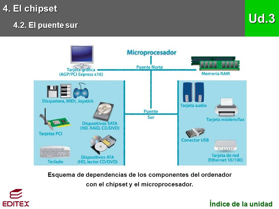Ud.3 4. El chipset 4.2. El puente sur Índice de la unidad