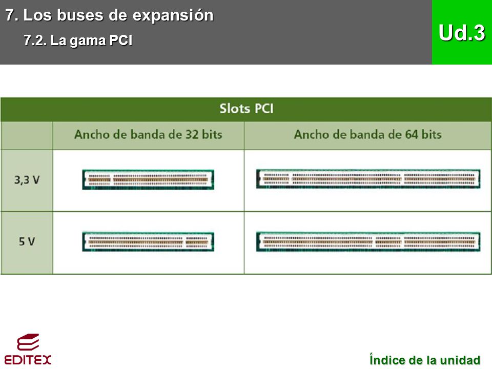 7. Los buses de expansión 7.2. La gama PCI Ud.3 Índice de la unidad
