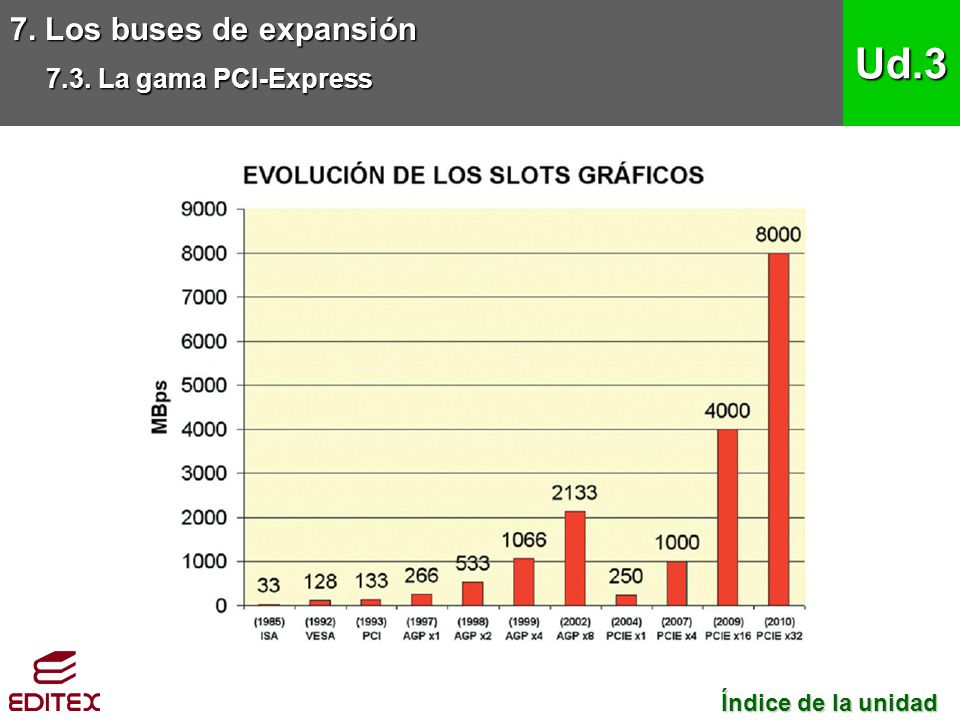 Ud.3 7. Los buses de expansión 7.3. La gama PCI-Express