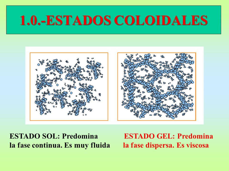 1.0.-ESTADOS COLOIDALES ESTADO SOL: Predomina ESTADO GEL: Predomina la fase continua.