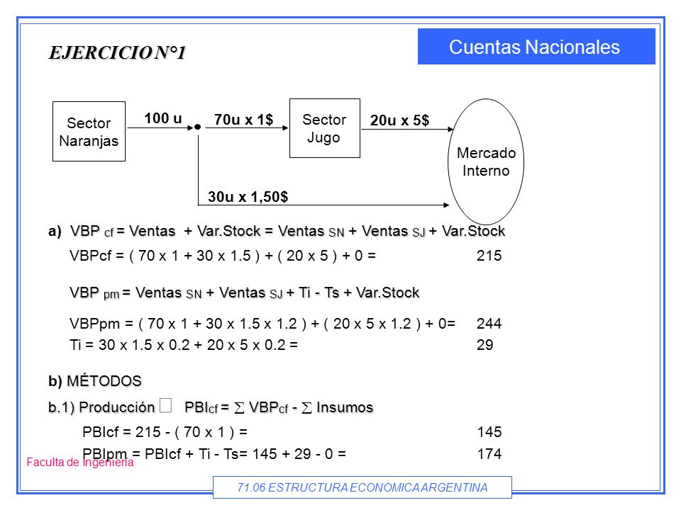 EJERCICIO N°1 Sector Naranjas Sector Jugo 100 u 70u x 1$ 30u x 1,50$