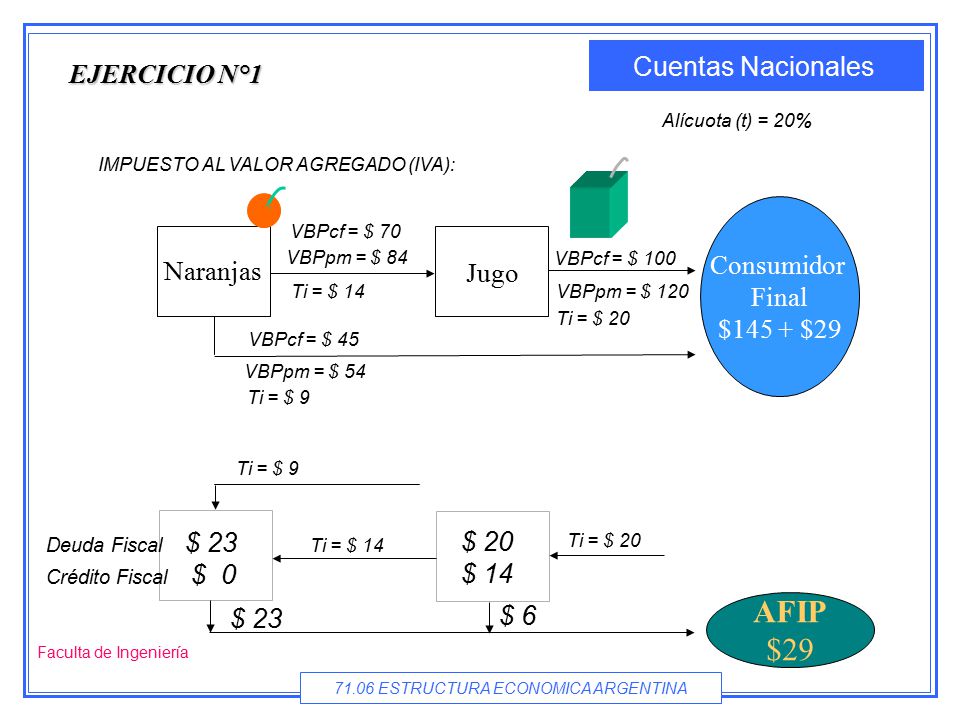 AFIP $29 EJERCICIO N°1 Consumidor Final Naranjas Jugo $145 + $29