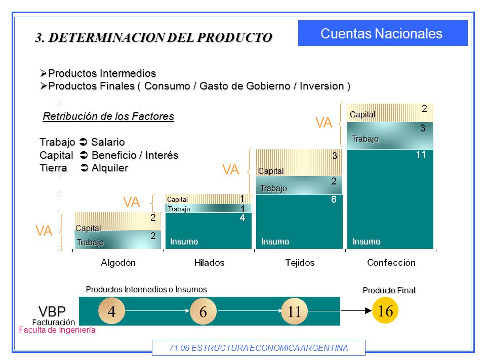 DETERMINACION DEL PRODUCTO VA VBP Productos Intermedios