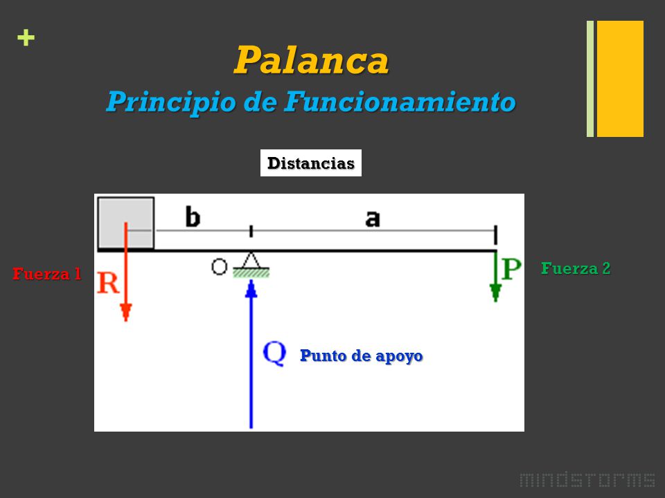 Palanca Principio de Funcionamiento