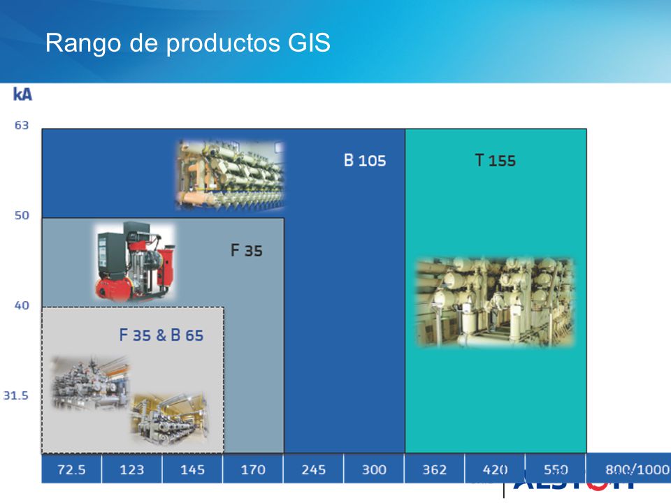 Rango de productos GIS