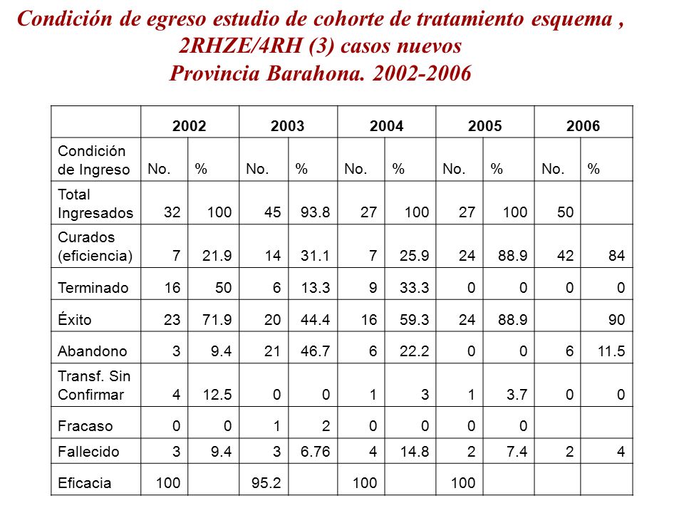 Condición de egreso estudio de cohorte de tratamiento esquema , 2RHZE/4RH (3) casos nuevos Provincia Barahona