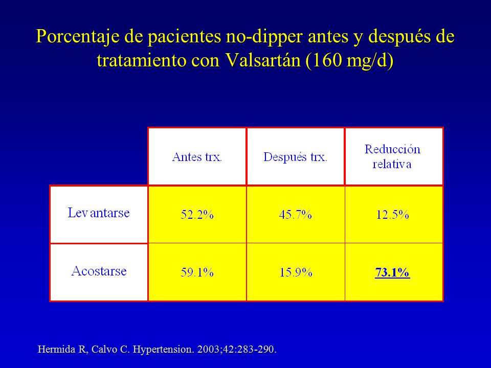 Porcentaje de pacientes no-dipper antes y después de tratamiento con Valsartán (160 mg/d)