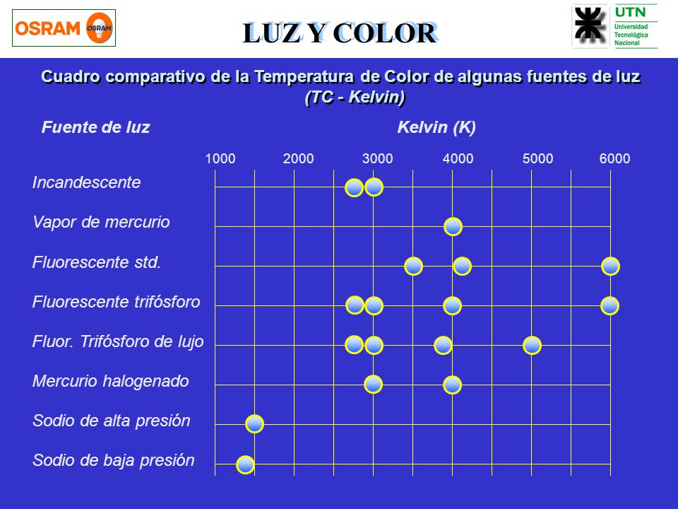 LUZ Y COLOR Cuadro comparativo de la Temperatura de Color de algunas fuentes de luz. (TC - Kelvin)