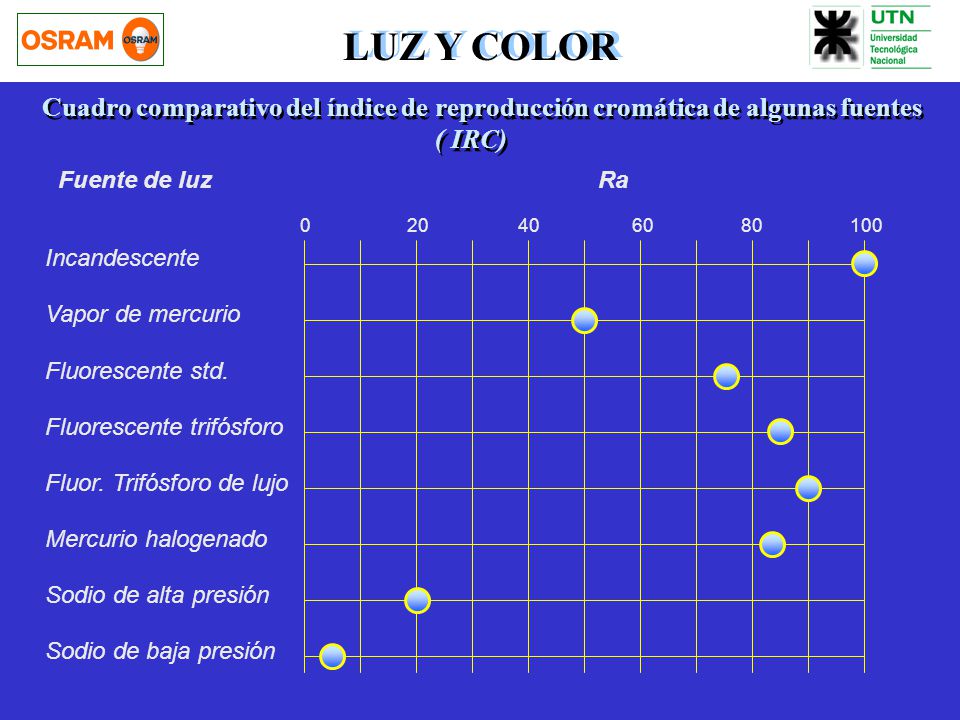 LUZ Y COLOR Cuadro comparativo del índice de reproducción cromática de algunas fuentes. ( IRC) Fuente de luz Ra.