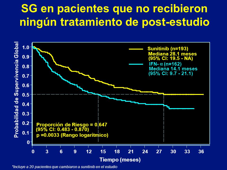 SG en pacientes que no recibieron ningún tratamiento de post-estudio