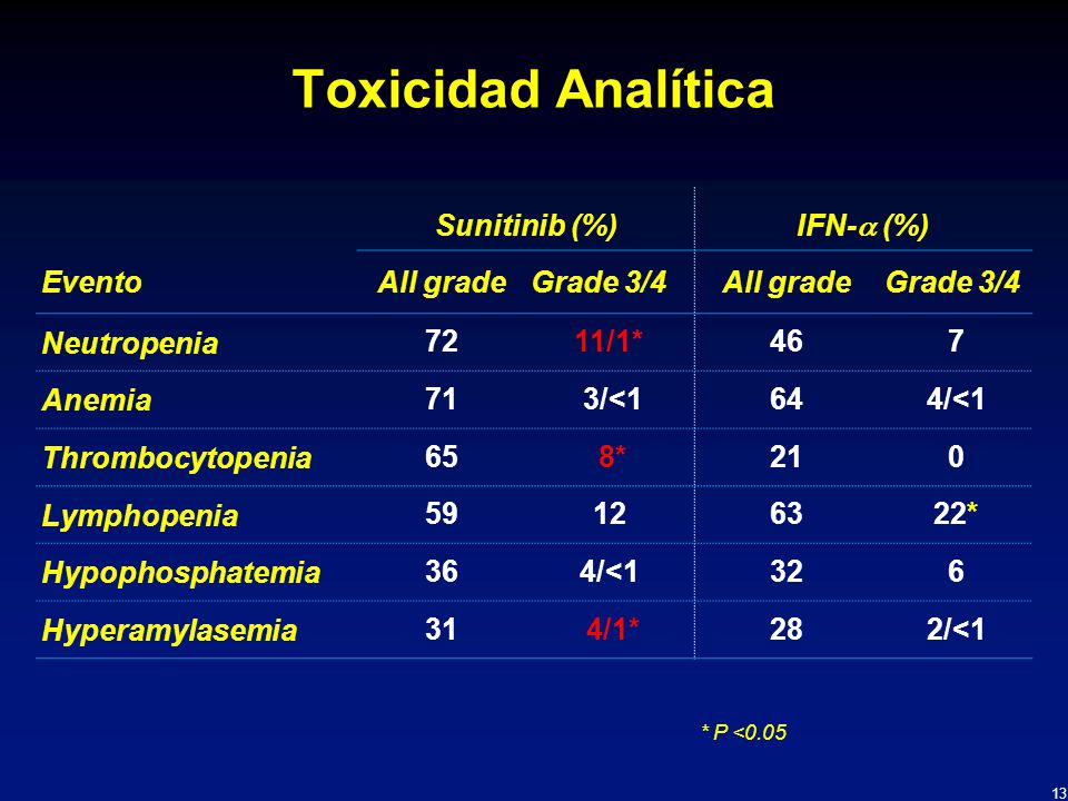 Toxicidad Analítica Sunitinib (%) IFN- (%) Evento All grade Grade 3/4