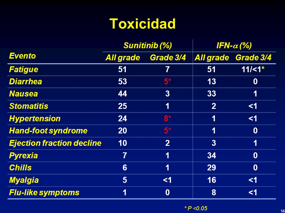 Toxicidad Evento Sunitinib (%) IFN- (%) All grade Grade 3/4 Fatigue