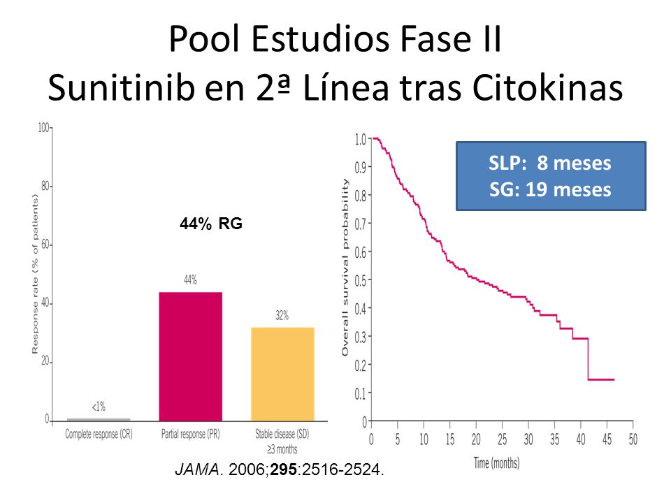 Pool Estudios Fase II Sunitinib en 2ª Línea tras Citokinas