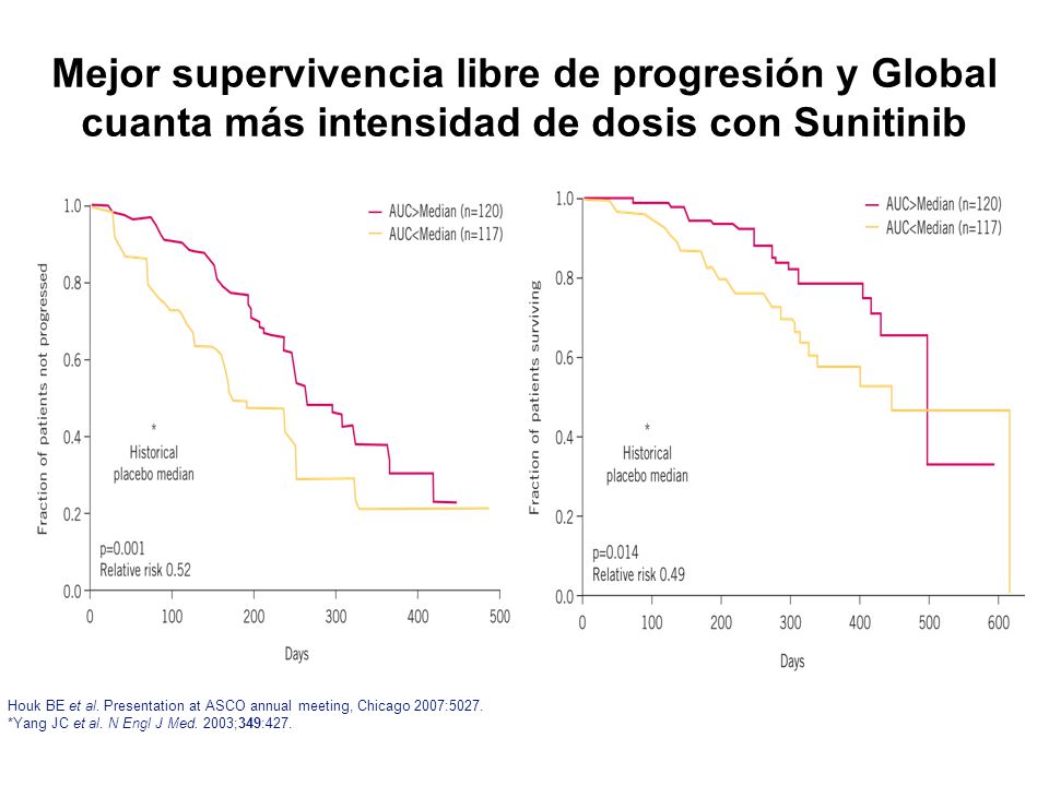 Mejor supervivencia libre de progresión y Global cuanta más intensidad de dosis con Sunitinib
