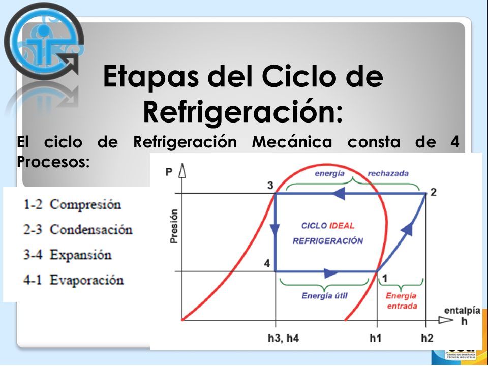 Etapas del Ciclo de Refrigeración:
