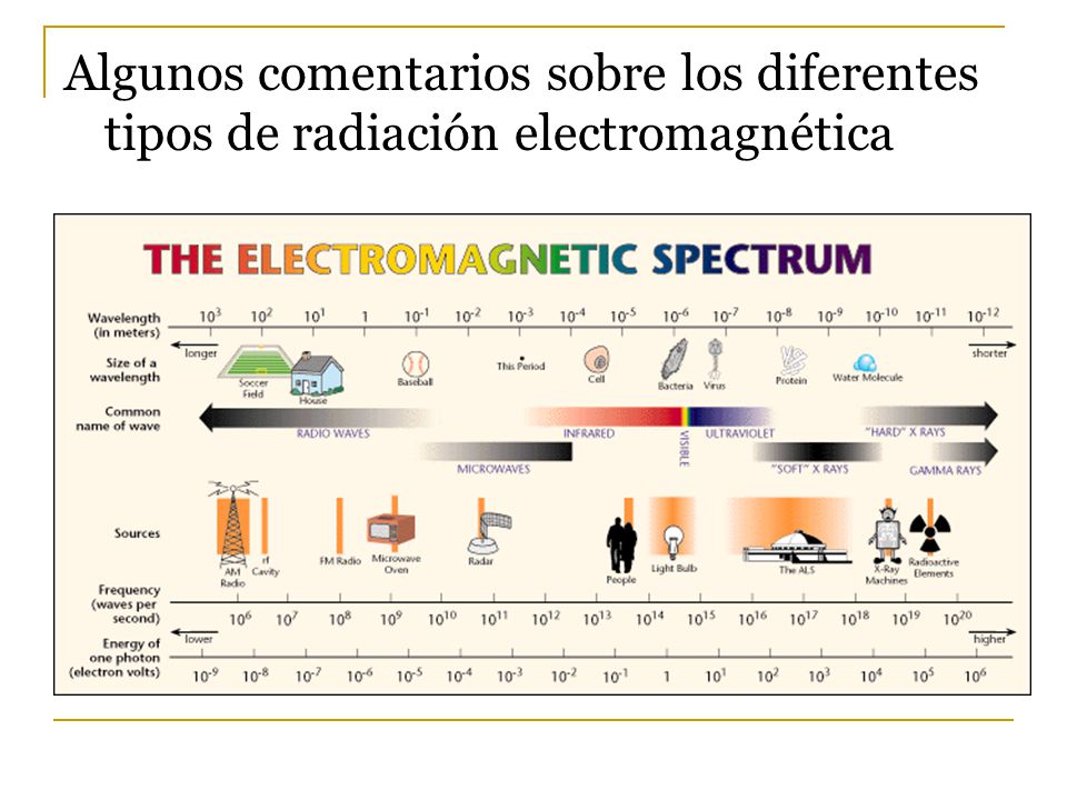 Algunos comentarios sobre los diferentes tipos de radiación electromagnética