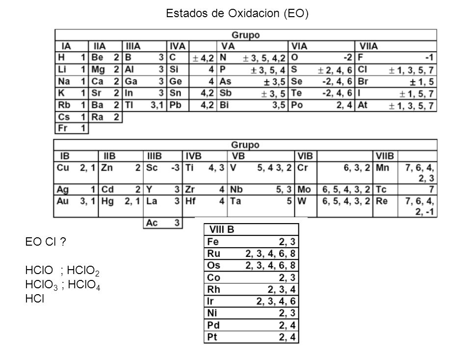 Estados de Oxidacion (EO)