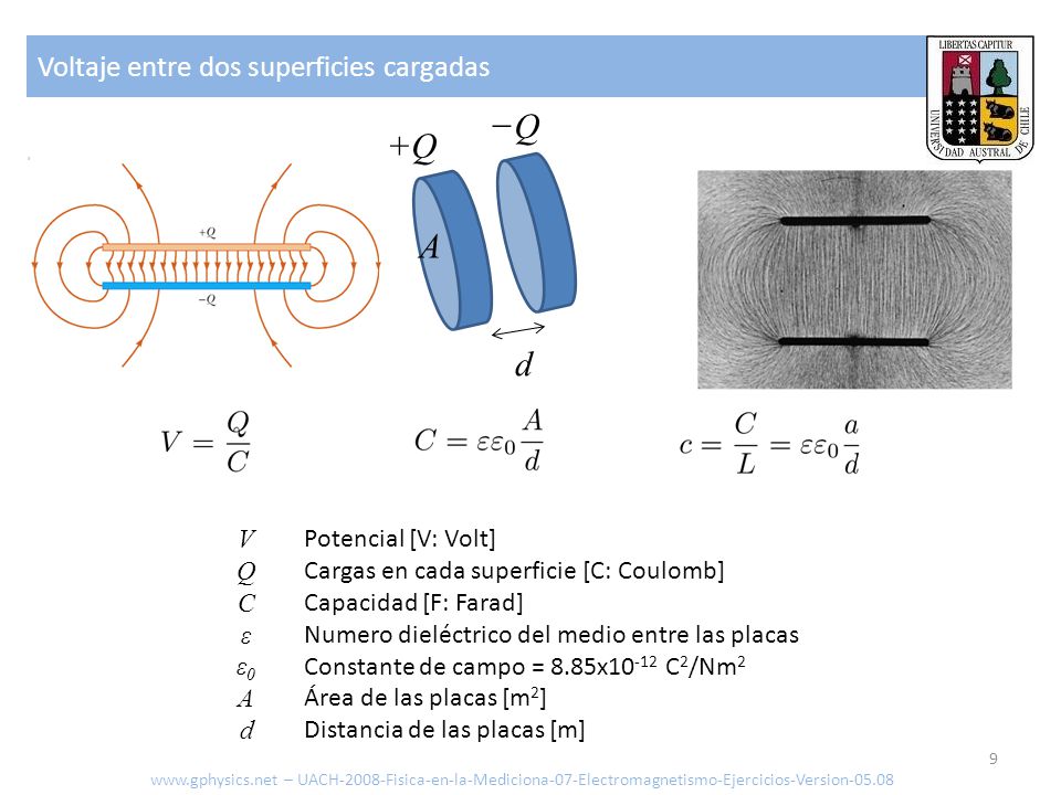 −Q +Q A d Voltaje entre dos superficies cargadas V Q C ε ε0 A d