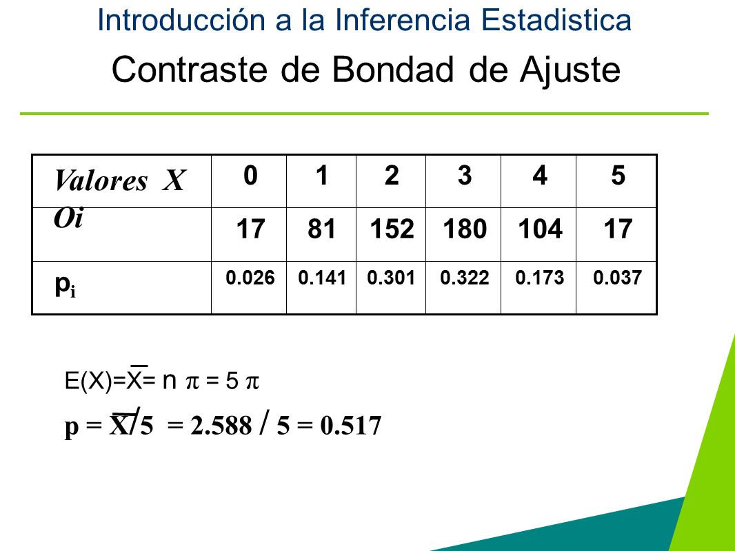 Contraste de Bondad de Ajuste