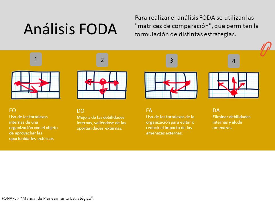 1616 Para realizar el análisis FODA se utilizan las matrices de comparación , que permiten la formulación de distintas estrategias.