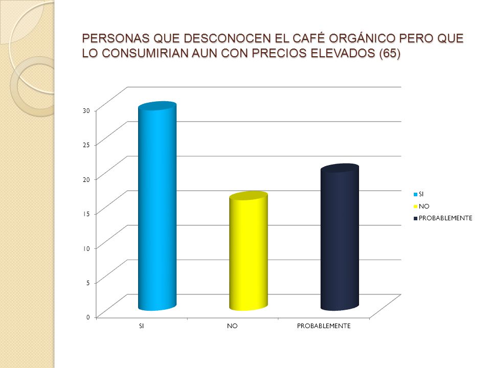 PERSONAS QUE DESCONOCEN EL CAFÉ ORGÁNICO PERO QUE LO CONSUMIRIAN AUN CON PRECIOS ELEVADOS (65)