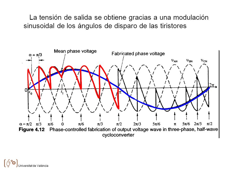 La tensión de salida se obtiene gracias a una modulación sinusoidal de los ángulos de disparo de las tiristores