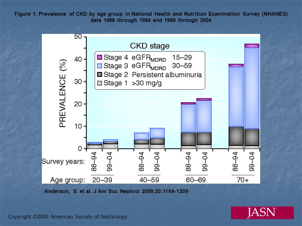 Figure 1. Prevalence of CKD by age group in National Health and Nutrition Examination Survey (NHANES) data 1988 through 1994 and 1999 through 2004