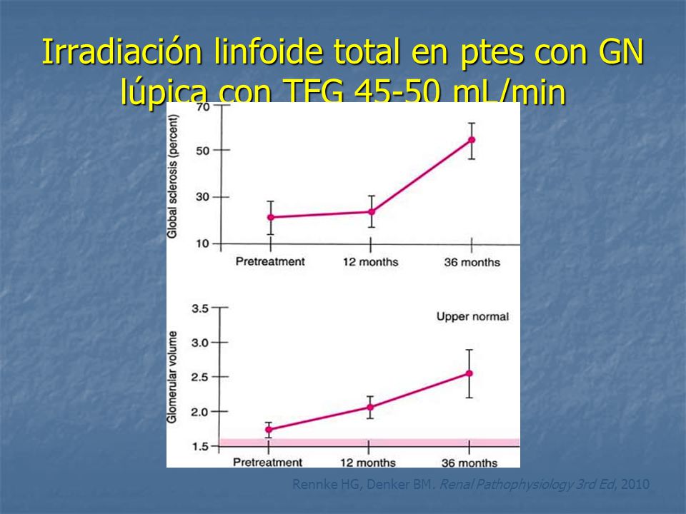 Irradiación linfoide total en ptes con GN lúpica con TFG mL/min