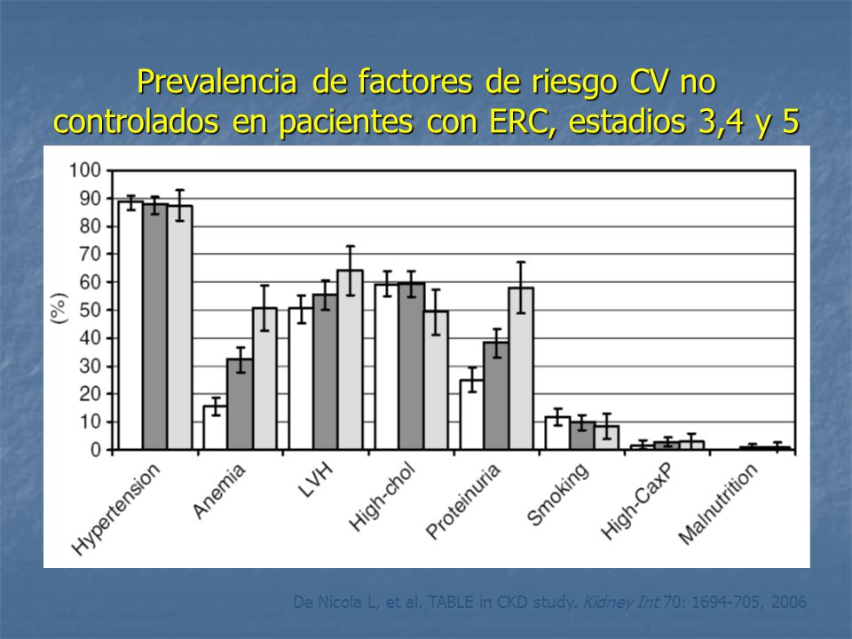 Prevalencia de factores de riesgo CV no controlados en pacientes con ERC, estadios 3,4 y 5