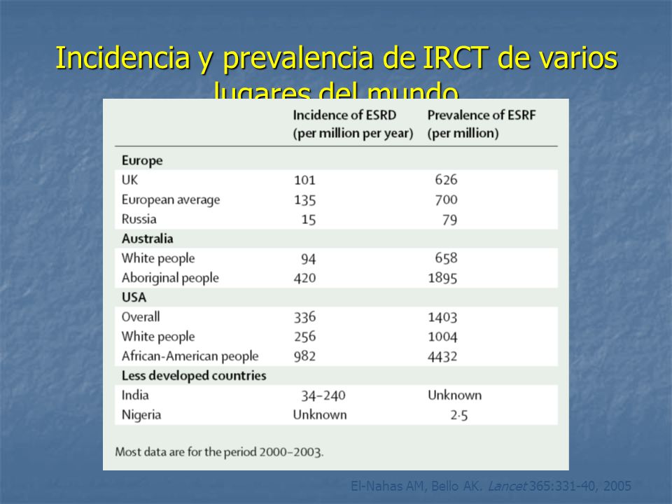 Incidencia y prevalencia de IRCT de varios lugares del mundo