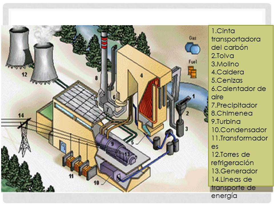1.Cinta transportadora del carbón. 2.Tolva. 3.Molino. 4.Caldera. 5.Cenizas. 6.Calentador de aire.