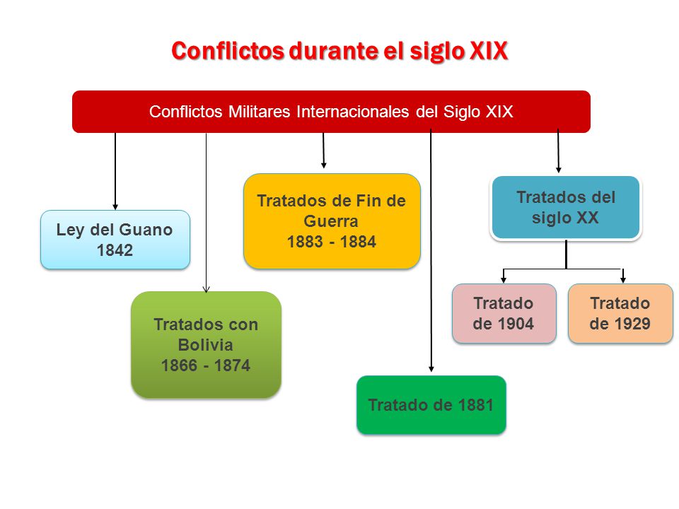 Conflictos durante el siglo XIX Tratados de Fin de Guerra