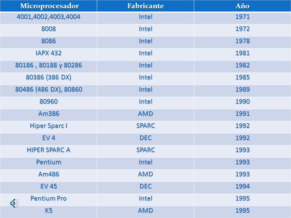 Tipos de procesadores Microprocesador Fabricante Año