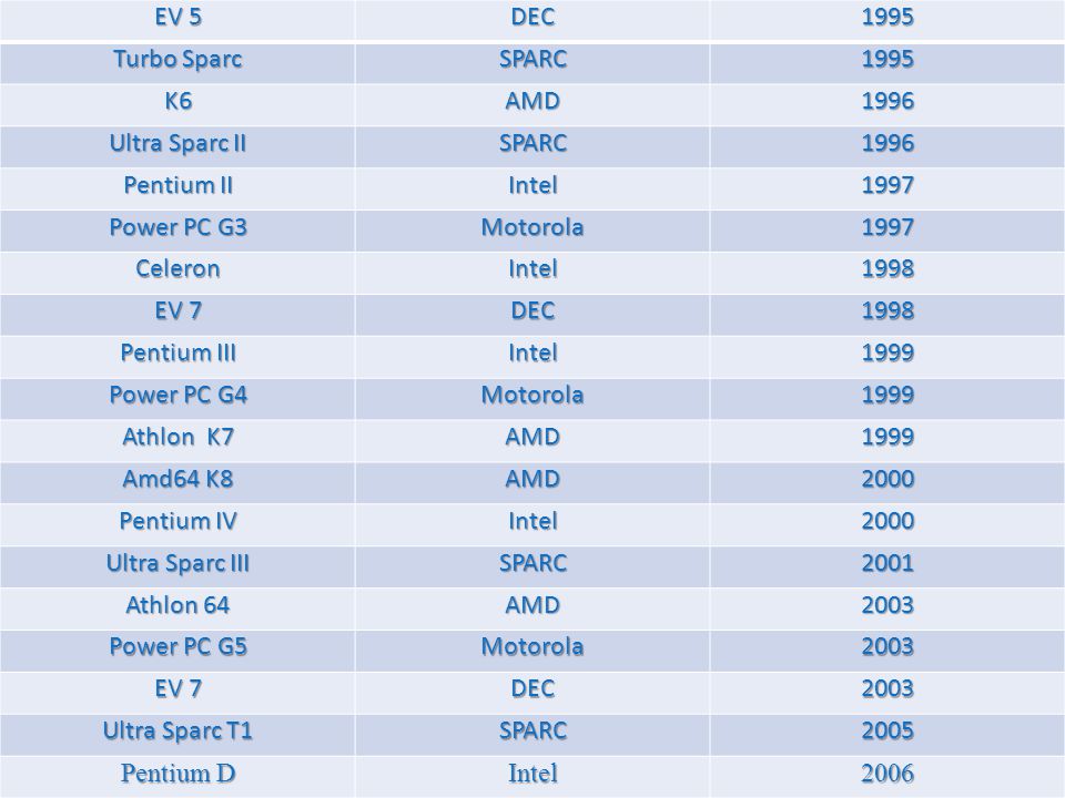 EV 5 DEC Turbo Sparc. SPARC. K6. AMD Ultra Sparc II. Pentium II. Intel
