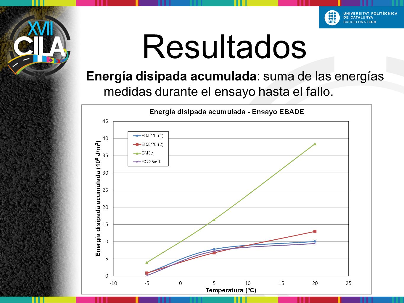 Resultados Energía disipada acumulada: suma de las energías medidas durante el ensayo hasta el fallo.
