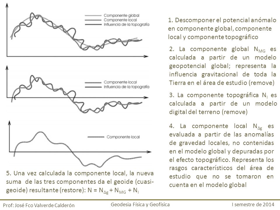 1. Descomponer el potencial anómalo en componente global, componente local y componente topográfico